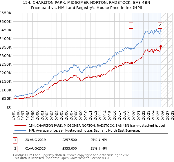 154, CHARLTON PARK, MIDSOMER NORTON, RADSTOCK, BA3 4BN: Price paid vs HM Land Registry's House Price Index