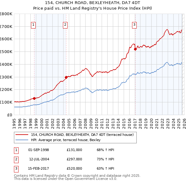 154, CHURCH ROAD, BEXLEYHEATH, DA7 4DT: Price paid vs HM Land Registry's House Price Index
