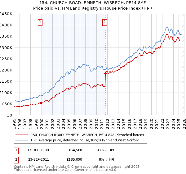 154, CHURCH ROAD, EMNETH, WISBECH, PE14 8AF: Price paid vs HM Land Registry's House Price Index