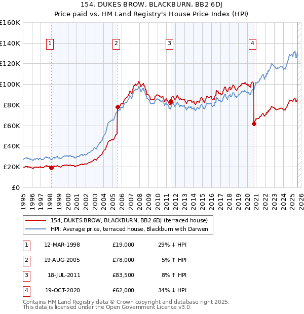 154, DUKES BROW, BLACKBURN, BB2 6DJ: Price paid vs HM Land Registry's House Price Index