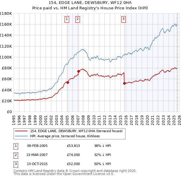 154, EDGE LANE, DEWSBURY, WF12 0HA: Price paid vs HM Land Registry's House Price Index