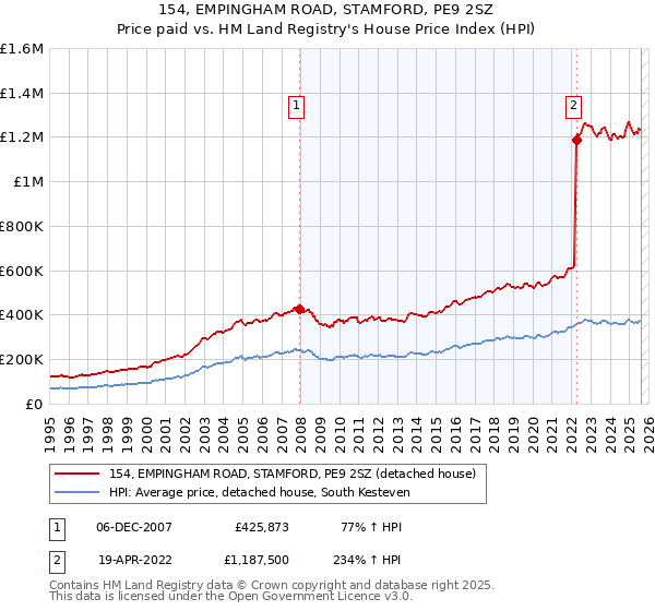 154, EMPINGHAM ROAD, STAMFORD, PE9 2SZ: Price paid vs HM Land Registry's House Price Index
