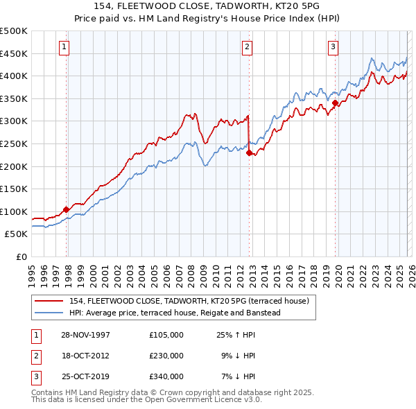 154, FLEETWOOD CLOSE, TADWORTH, KT20 5PG: Price paid vs HM Land Registry's House Price Index