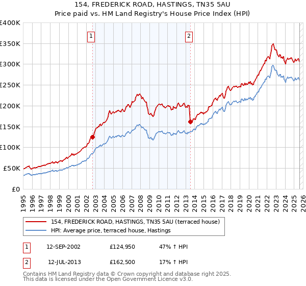 154, FREDERICK ROAD, HASTINGS, TN35 5AU: Price paid vs HM Land Registry's House Price Index