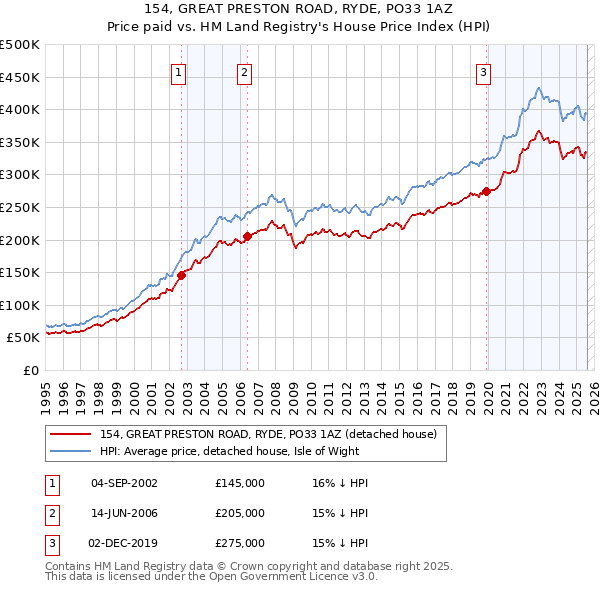 154, GREAT PRESTON ROAD, RYDE, PO33 1AZ: Price paid vs HM Land Registry's House Price Index