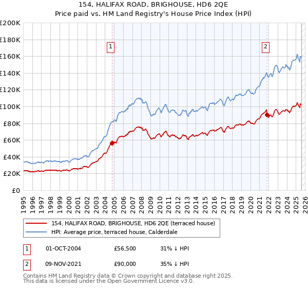 154, HALIFAX ROAD, BRIGHOUSE, HD6 2QE: Price paid vs HM Land Registry's House Price Index