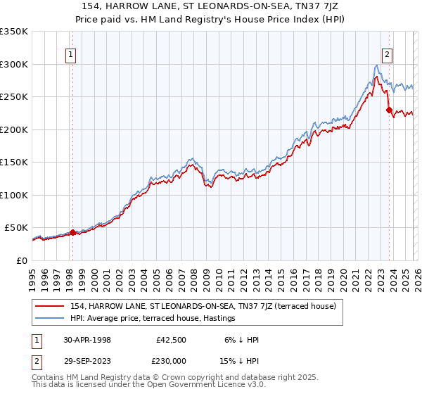 154, HARROW LANE, ST LEONARDS-ON-SEA, TN37 7JZ: Price paid vs HM Land Registry's House Price Index