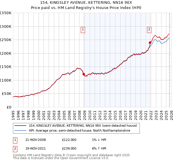 154, KINGSLEY AVENUE, KETTERING, NN16 9EX: Price paid vs HM Land Registry's House Price Index