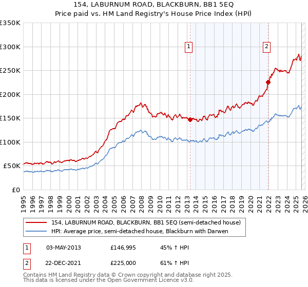 154, LABURNUM ROAD, BLACKBURN, BB1 5EQ: Price paid vs HM Land Registry's House Price Index