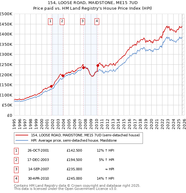 154, LOOSE ROAD, MAIDSTONE, ME15 7UD: Price paid vs HM Land Registry's House Price Index
