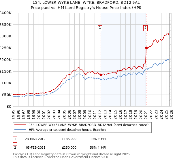154, LOWER WYKE LANE, WYKE, BRADFORD, BD12 9AL: Price paid vs HM Land Registry's House Price Index