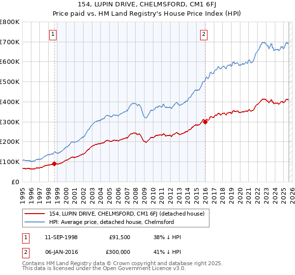 154, LUPIN DRIVE, CHELMSFORD, CM1 6FJ: Price paid vs HM Land Registry's House Price Index