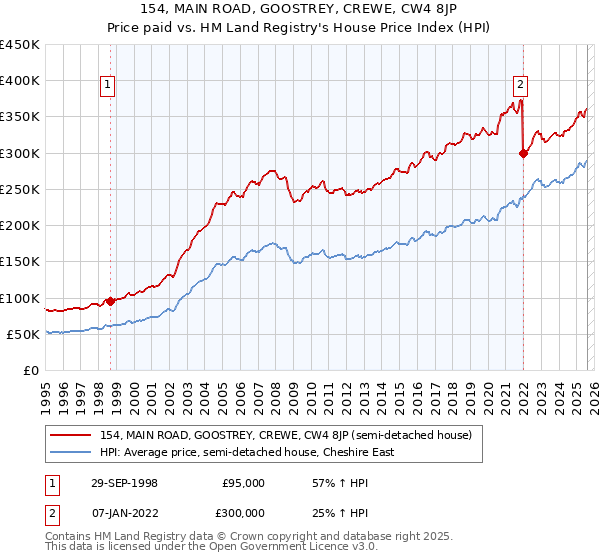 154, MAIN ROAD, GOOSTREY, CREWE, CW4 8JP: Price paid vs HM Land Registry's House Price Index