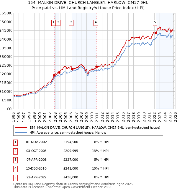 154, MALKIN DRIVE, CHURCH LANGLEY, HARLOW, CM17 9HL: Price paid vs HM Land Registry's House Price Index