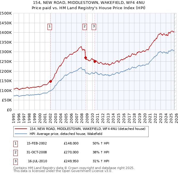 154, NEW ROAD, MIDDLESTOWN, WAKEFIELD, WF4 4NU: Price paid vs HM Land Registry's House Price Index
