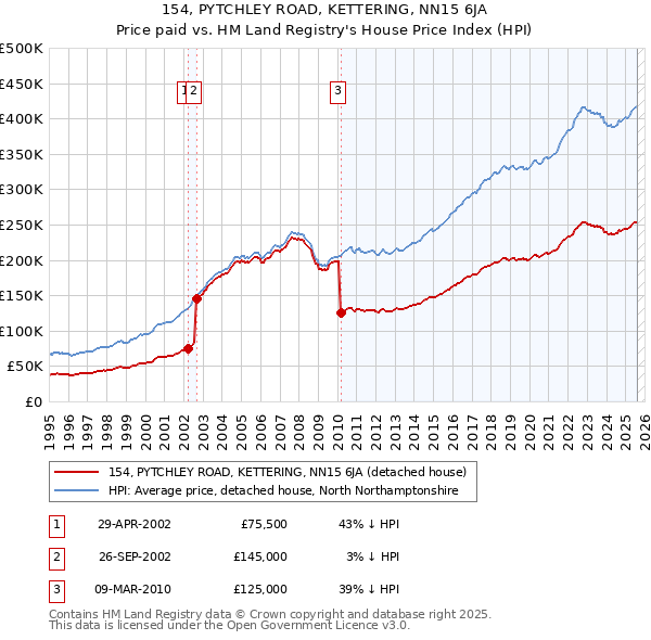 154, PYTCHLEY ROAD, KETTERING, NN15 6JA: Price paid vs HM Land Registry's House Price Index