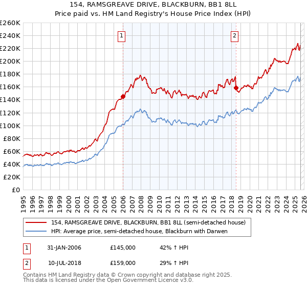 154, RAMSGREAVE DRIVE, BLACKBURN, BB1 8LL: Price paid vs HM Land Registry's House Price Index