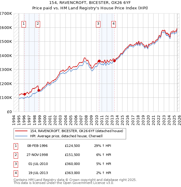 154, RAVENCROFT, BICESTER, OX26 6YF: Price paid vs HM Land Registry's House Price Index