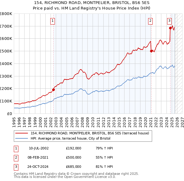 154, RICHMOND ROAD, MONTPELIER, BRISTOL, BS6 5ES: Price paid vs HM Land Registry's House Price Index