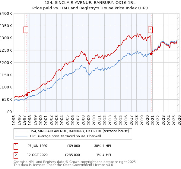 154, SINCLAIR AVENUE, BANBURY, OX16 1BL: Price paid vs HM Land Registry's House Price Index