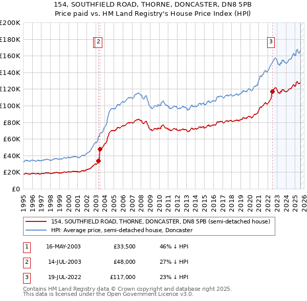 154, SOUTHFIELD ROAD, THORNE, DONCASTER, DN8 5PB: Price paid vs HM Land Registry's House Price Index