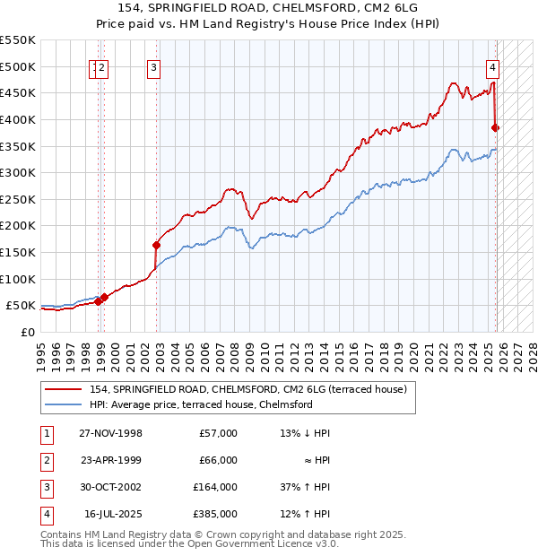 154, SPRINGFIELD ROAD, CHELMSFORD, CM2 6LG: Price paid vs HM Land Registry's House Price Index
