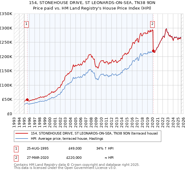 154, STONEHOUSE DRIVE, ST LEONARDS-ON-SEA, TN38 9DN: Price paid vs HM Land Registry's House Price Index