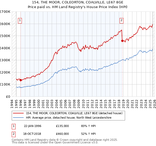 154, THE MOOR, COLEORTON, COALVILLE, LE67 8GE: Price paid vs HM Land Registry's House Price Index