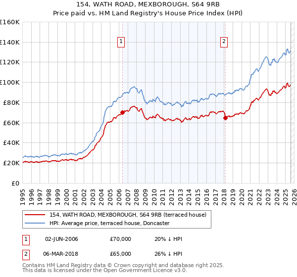 154, WATH ROAD, MEXBOROUGH, S64 9RB: Price paid vs HM Land Registry's House Price Index