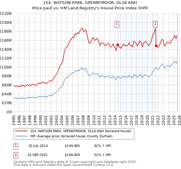 154, WATSON PARK, SPENNYMOOR, DL16 6NH: Price paid vs HM Land Registry's House Price Index