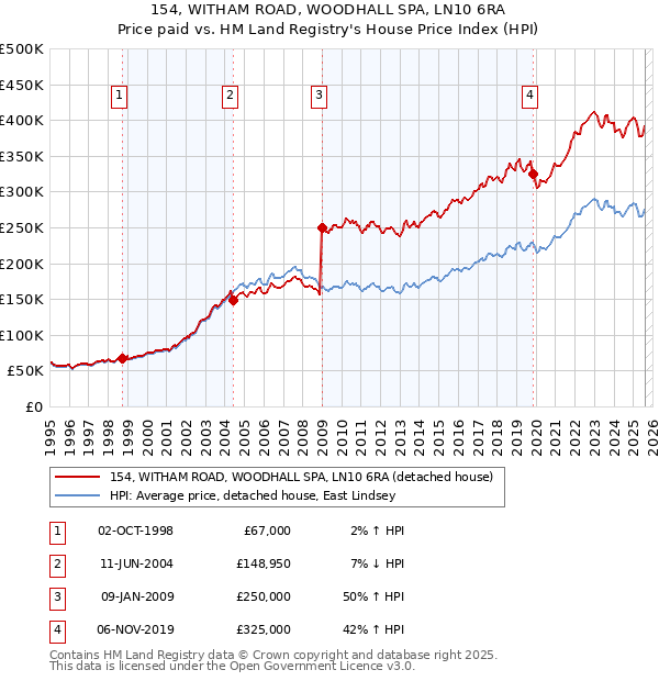 154, WITHAM ROAD, WOODHALL SPA, LN10 6RA: Price paid vs HM Land Registry's House Price Index