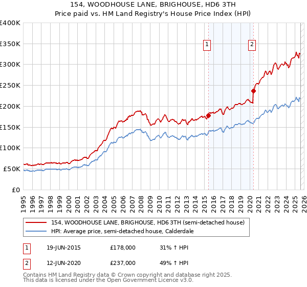154, WOODHOUSE LANE, BRIGHOUSE, HD6 3TH: Price paid vs HM Land Registry's House Price Index