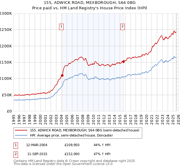 155, ADWICK ROAD, MEXBOROUGH, S64 0BG: Price paid vs HM Land Registry's House Price Index