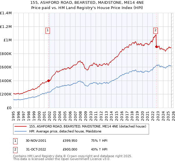 155, ASHFORD ROAD, BEARSTED, MAIDSTONE, ME14 4NE: Price paid vs HM Land Registry's House Price Index