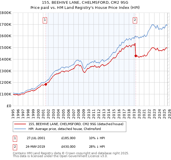 155, BEEHIVE LANE, CHELMSFORD, CM2 9SG: Price paid vs HM Land Registry's House Price Index