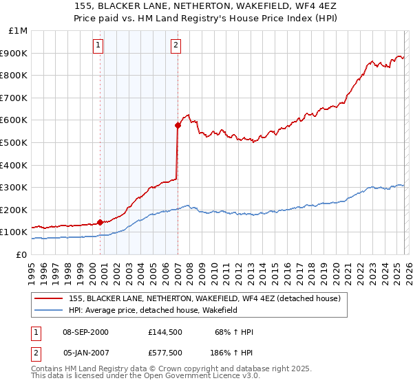 155, BLACKER LANE, NETHERTON, WAKEFIELD, WF4 4EZ: Price paid vs HM Land Registry's House Price Index