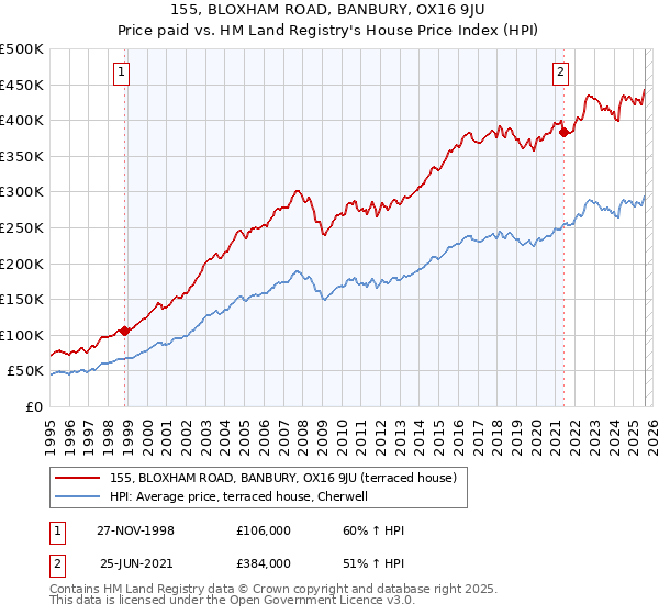155, BLOXHAM ROAD, BANBURY, OX16 9JU: Price paid vs HM Land Registry's House Price Index