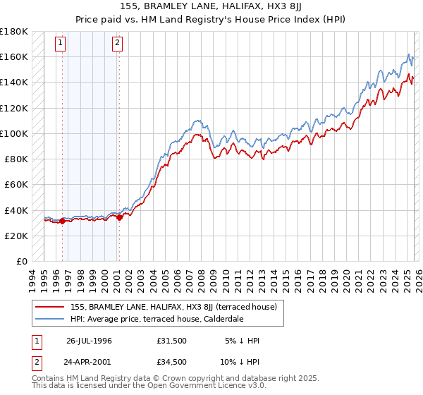155, BRAMLEY LANE, HALIFAX, HX3 8JJ: Price paid vs HM Land Registry's House Price Index