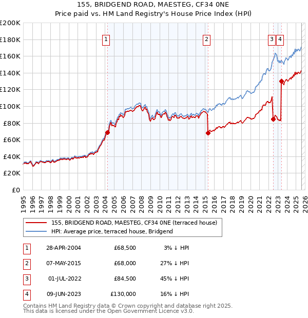 155, BRIDGEND ROAD, MAESTEG, CF34 0NE: Price paid vs HM Land Registry's House Price Index