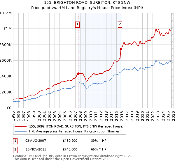 155, BRIGHTON ROAD, SURBITON, KT6 5NW: Price paid vs HM Land Registry's House Price Index