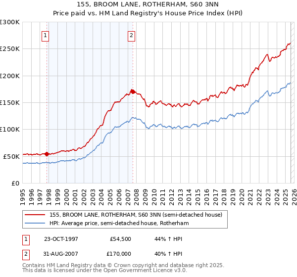 155, BROOM LANE, ROTHERHAM, S60 3NN: Price paid vs HM Land Registry's House Price Index