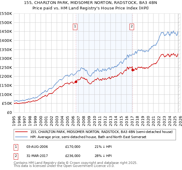 155, CHARLTON PARK, MIDSOMER NORTON, RADSTOCK, BA3 4BN: Price paid vs HM Land Registry's House Price Index