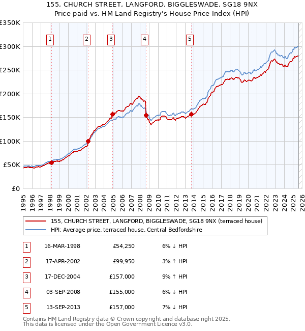 155, CHURCH STREET, LANGFORD, BIGGLESWADE, SG18 9NX: Price paid vs HM Land Registry's House Price Index
