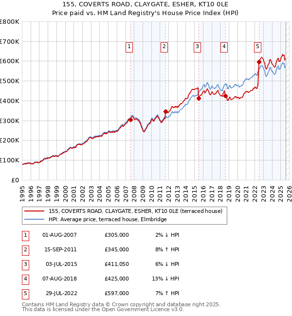 155, COVERTS ROAD, CLAYGATE, ESHER, KT10 0LE: Price paid vs HM Land Registry's House Price Index