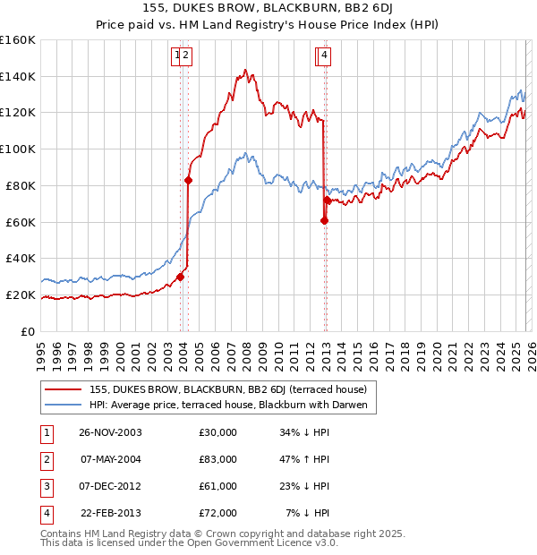 155, DUKES BROW, BLACKBURN, BB2 6DJ: Price paid vs HM Land Registry's House Price Index