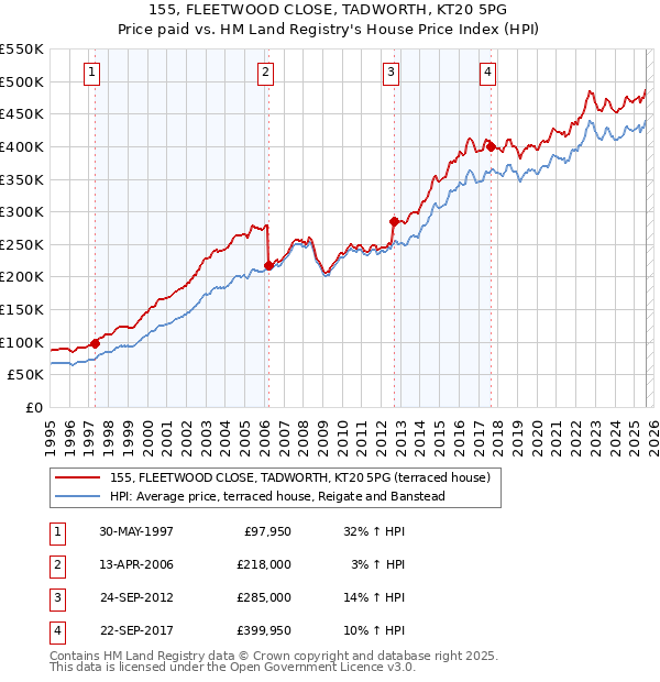 155, FLEETWOOD CLOSE, TADWORTH, KT20 5PG: Price paid vs HM Land Registry's House Price Index