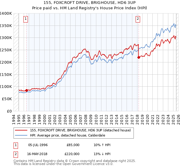 155, FOXCROFT DRIVE, BRIGHOUSE, HD6 3UP: Price paid vs HM Land Registry's House Price Index