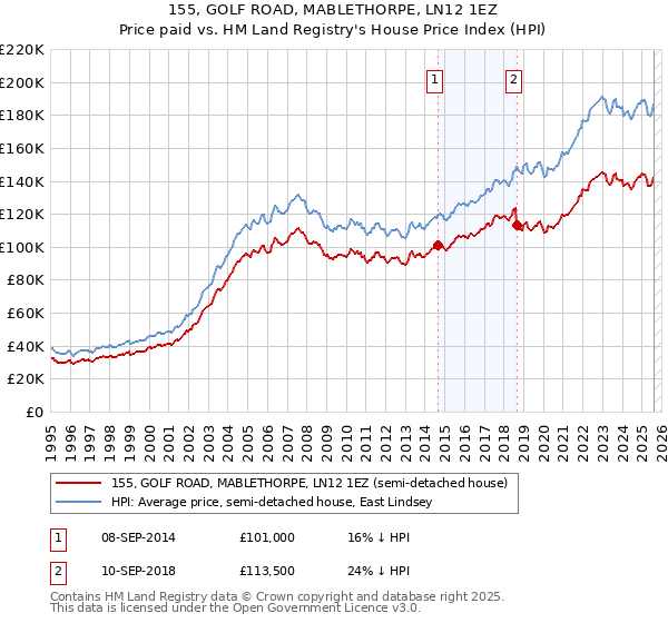 155, GOLF ROAD, MABLETHORPE, LN12 1EZ: Price paid vs HM Land Registry's House Price Index