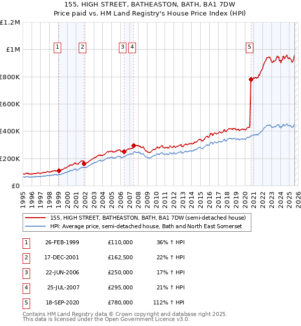 155, HIGH STREET, BATHEASTON, BATH, BA1 7DW: Price paid vs HM Land Registry's House Price Index