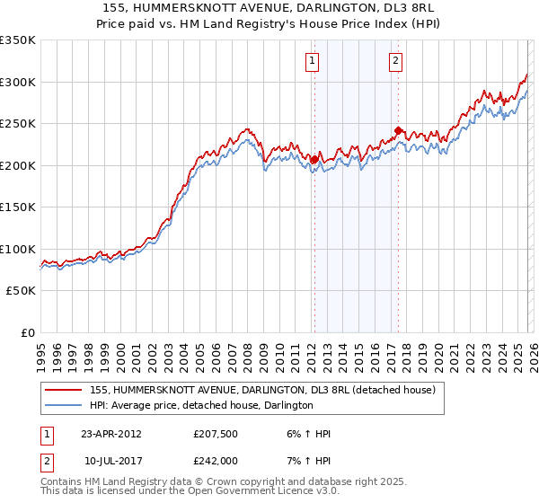 155, HUMMERSKNOTT AVENUE, DARLINGTON, DL3 8RL: Price paid vs HM Land Registry's House Price Index